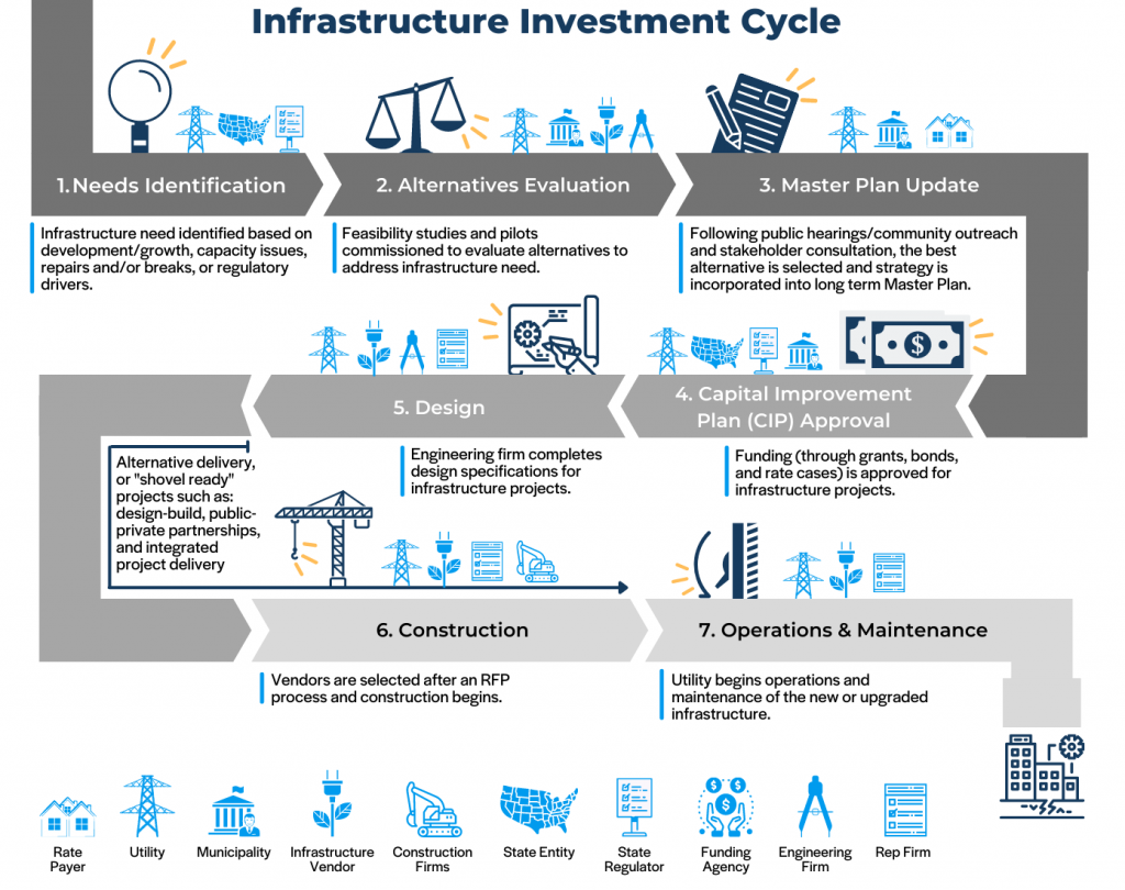 Infrastructure Investment Cycle