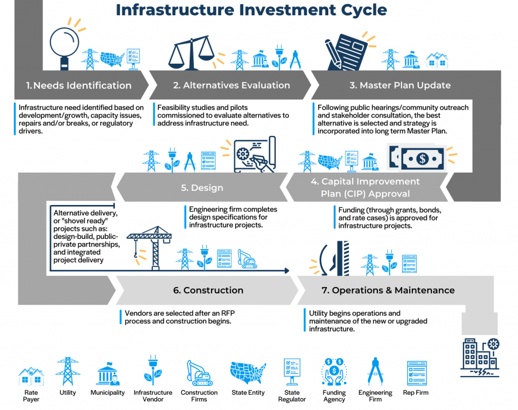 Infrastructure Development