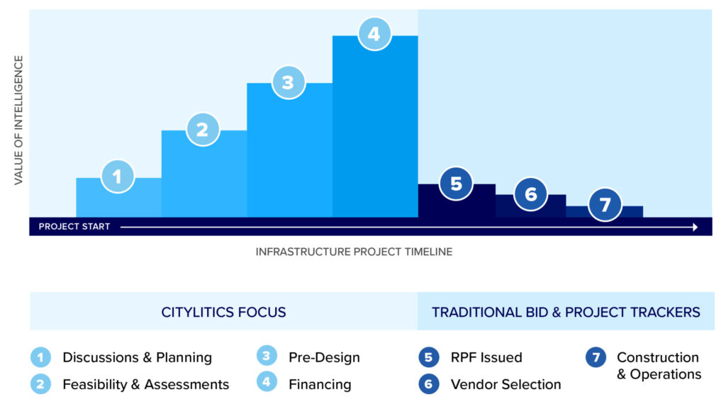 Citylitics - Precise Insights on North American Infrastructure